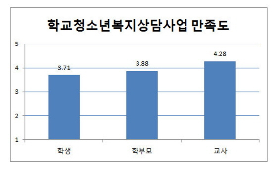 [NSP PHOTO]성남시, 학교청소년복지 상담사업 만족