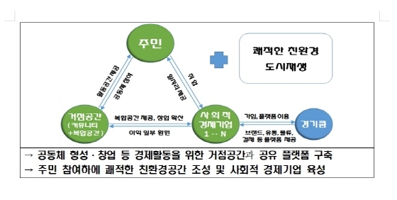 NSP통신-경기도가 추진하는 공유적 시장경제형 도시재생 정책목표. (경기도)