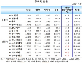 [NSP PHOTO]국제금융 대체적 안정…주요국 경제지표 양호해