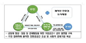 [NSP PHOTO]경기도형 재생사업...낙후된 쇠퇴지역 2백억 투입