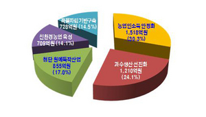 [NSP PHOTO]경북도, 안전농산물 생산과 농업소득 안정에 5020억원 투입