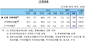 [NSP PHOTO]2월 가계대출 증가폭 확대…보금자리론 취급 확대 영향