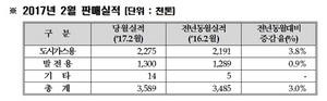 [NSP PHOTO]한국가스공사, 천연가스 판매 증가 추세