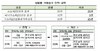 [NSP PHOTO]코스피200파생상품 거래승수 인하…투자자 진입규제도 정비