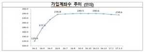 [NSP PHOTO]ISA가입자 뚝…금융위 세제혜택 확대 등 제도 개선할 것