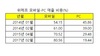 [NSP PHOTO]위메프, 2월 모바일 매출비중 80% 넘어…신규 가입 모바일채널 70%