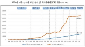 [NSP PHOTO]전국땅값 8400조 원, 최근 50년 4000배↑…민간소유만 6700조 원