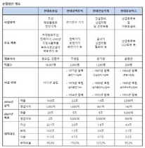 [NSP PHOTO]현대중공업, 국내외 투자자대상 기업설명회…4개사 분할배경 등 소개