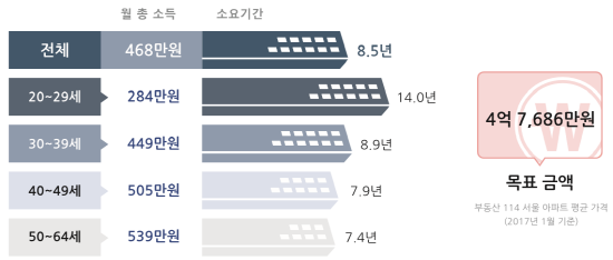 NSP통신-서울 25평 아파트 구입 소요기간(전체 1만명)