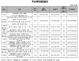 [NSP PHOTO]캠코, 1105억원 규모 압류재산 공매…감정가 70%이하 물건 388건 포함