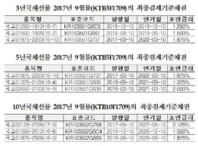 [NSP PHOTO]2017년 9월물 국채선물 최종결제기준채권 지정