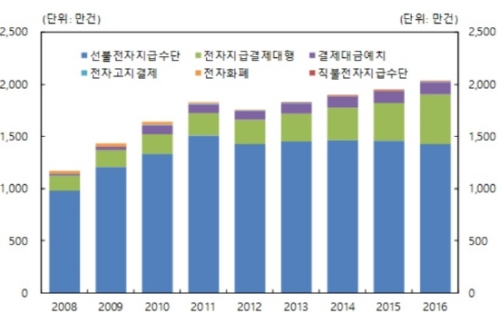 NSP통신-하루 평균 전자지급서비스 이용금액 추이