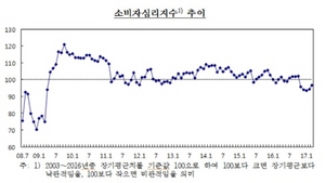 [NSP PHOTO]탄핵 불안감 감소…소비자심리 2개월 연속 상승