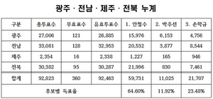 [NSP PHOTO]국민의당 호남경선, 안철수64.60%·손학규23.48%·박주선11.92%