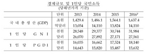 [NSP PHOTO]1인당 국민총소득 2만7500달러…전년대비 1.4% 증가