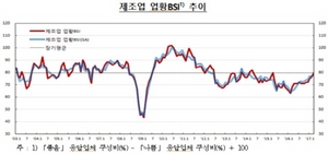 [NSP PHOTO]수출 호조세에 제조업 기업심리 상승세…23개월만에 최고치