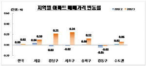 [NSP PHOTO]전국 아파트 매매가 상승…광역시중 부산 최고상승