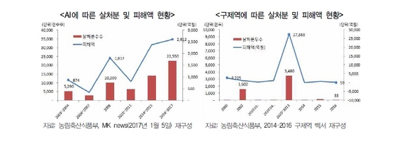 NSP통신-AI 및 구제역에 따른 살처분 및 피해액 현황. (경기도)