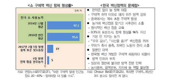 NSP통신-구제역 백신 항체 형성률 및 한국 백신정책의 문제점. (경기도)