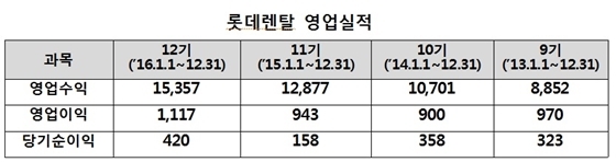 NSP통신- (롯데렌탈)