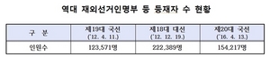 [NSP PHOTO]중앙선관위, 대선 재외선거인 29만 7919명…역대 최다
