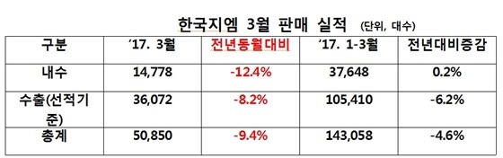 NSP통신- (한국지엠)