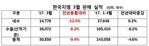 [NSP PHOTO]한국지엠, 3월 5만850대 판매…전년동월比 9.4%↓