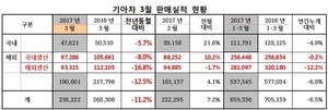 [NSP PHOTO]기아차, 3월 23만8222대 판매…전년동월比11.2%↓