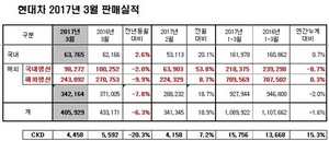 [NSP PHOTO]현대차, 3월 40만5929대 판매…전년동월比6.3%↓