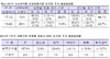 [NSP PHOTO]1분기 코스닥 신규상장기업 주가상승률 44.1%…화장품 약세 반도체 상승