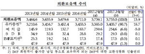 [NSP PHOTO]3월 외환보유액 3753억 달러…14억달러↑