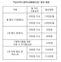 [NSP PHOTO]SK텔레콤, 갤럭시S8 기기할부금 0원…T갤럭시클럽 제로 운영