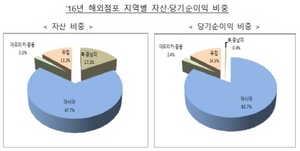 [NSP PHOTO]국내 금융사 중국 진출비중 41%…해외진출 다변화 필요