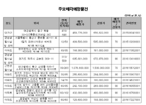 [NSP PHOTO]캠코, 388건 406억원규모 압류재산 공매…감정가 70%이하 285건