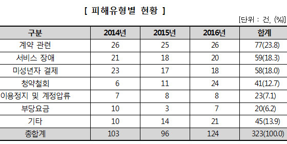 NSP통신-<자료 = 한국소비자원>