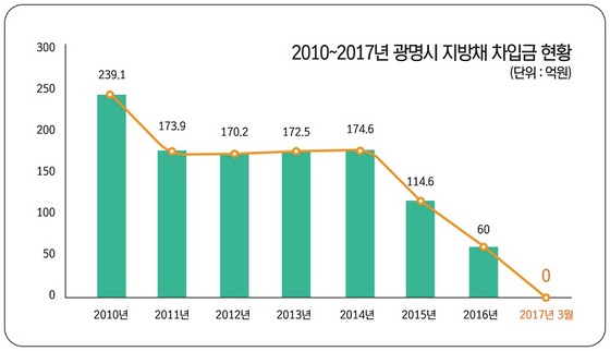 NSP통신-2010~2017년 광명시 지방채 차입금 현황 및 채무없는 광명 그래프. (광명시)