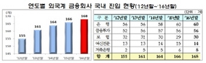 [NSP PHOTO]외국계 금융사, 5년간 꾸준한 증가…순익은 감소