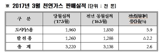 NSP통신-한국가스공사의 천연가스 3월 판매실적 (사진 = 한국가스공사 제공)