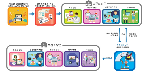 NSP통신-모바일 헬스케어 서비스 안내도 모습. (화성시)