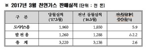 [NSP PHOTO]한국가스공사, 천연가스 판매 증가 추세…3220t 기록