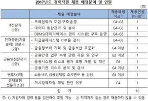 [NSP PHOTO]한국은행, IT·금융안정 등 10개 분야 경력직 채용