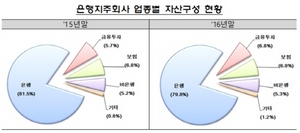 [NSP PHOTO]지난해 금융지주 자산규모·순익 늘어…대출증가 요인