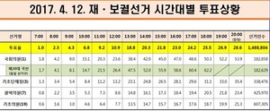 [NSP PHOTO]중앙선관위, 4·12재·보궐선거 투표율 28.6% 기록
