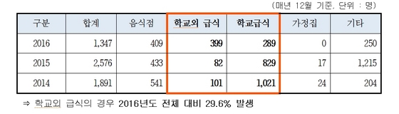 NSP통신-2014~2016년 경기도 시설별 식중독 발생현황. (경기도)