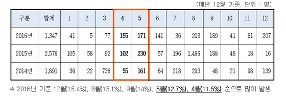 NSP통신-2014~2016년 경기도 월별 식중독 발생현황. (경기도)