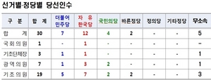 [NSP PHOTO]4·12 재·보궐, 한국당 12곳·민주당 7곳·국민의당 4곳 승리…바른정당 2곳·무소속 5곳