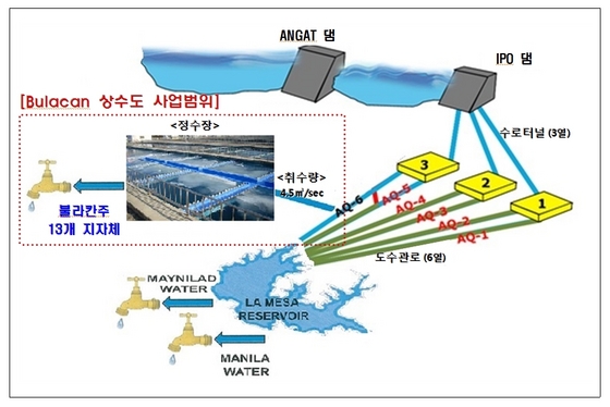 NSP통신-효림산업이 수주한 필리핀 불라칸 상수도사업 계략도. (경기도)