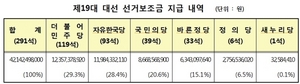 [NSP PHOTO]중앙선관위, 선거보조금 421억여 원 6개 정당 지급