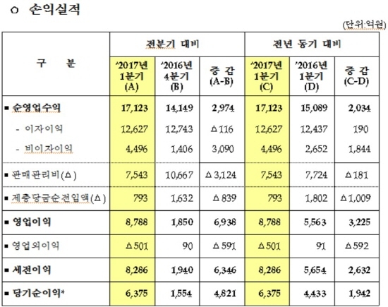 NSP통신-우리은행 2017년 1분기 손익실적 (연결기준) <자료=우리은행>