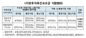 [NSP PHOTO]경북도, 지방투자 활성화 투자촉진보조금 지원한도 대폭상향